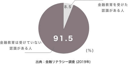 金融リテラシー調査のグラフ