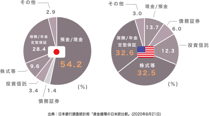 日米の資産割合