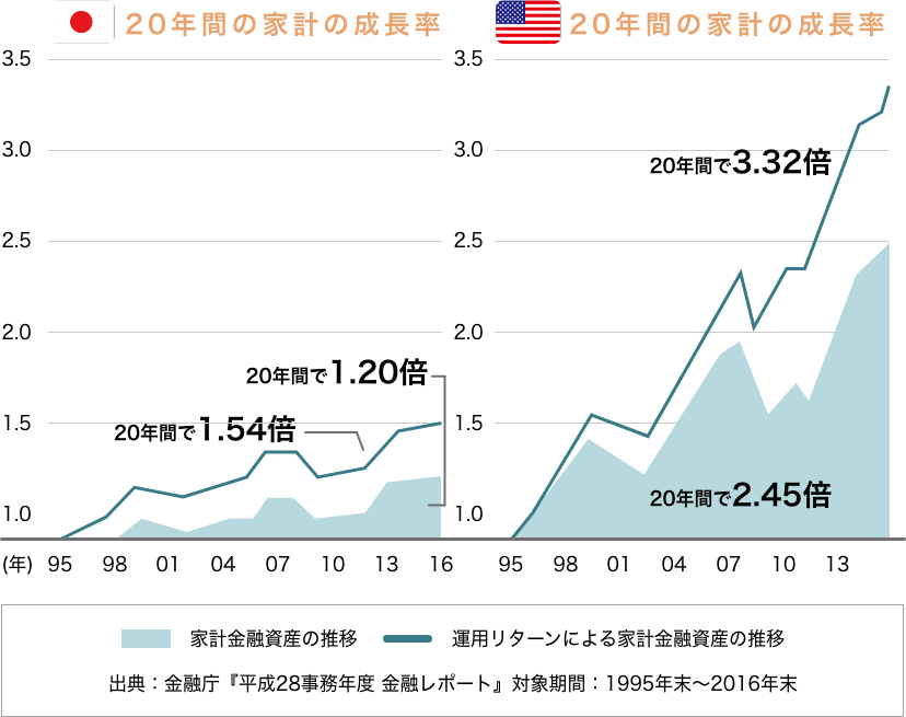 日米の20年間での家計の成長率