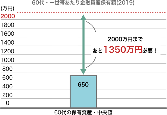 日本人60代の保有資産・中央値